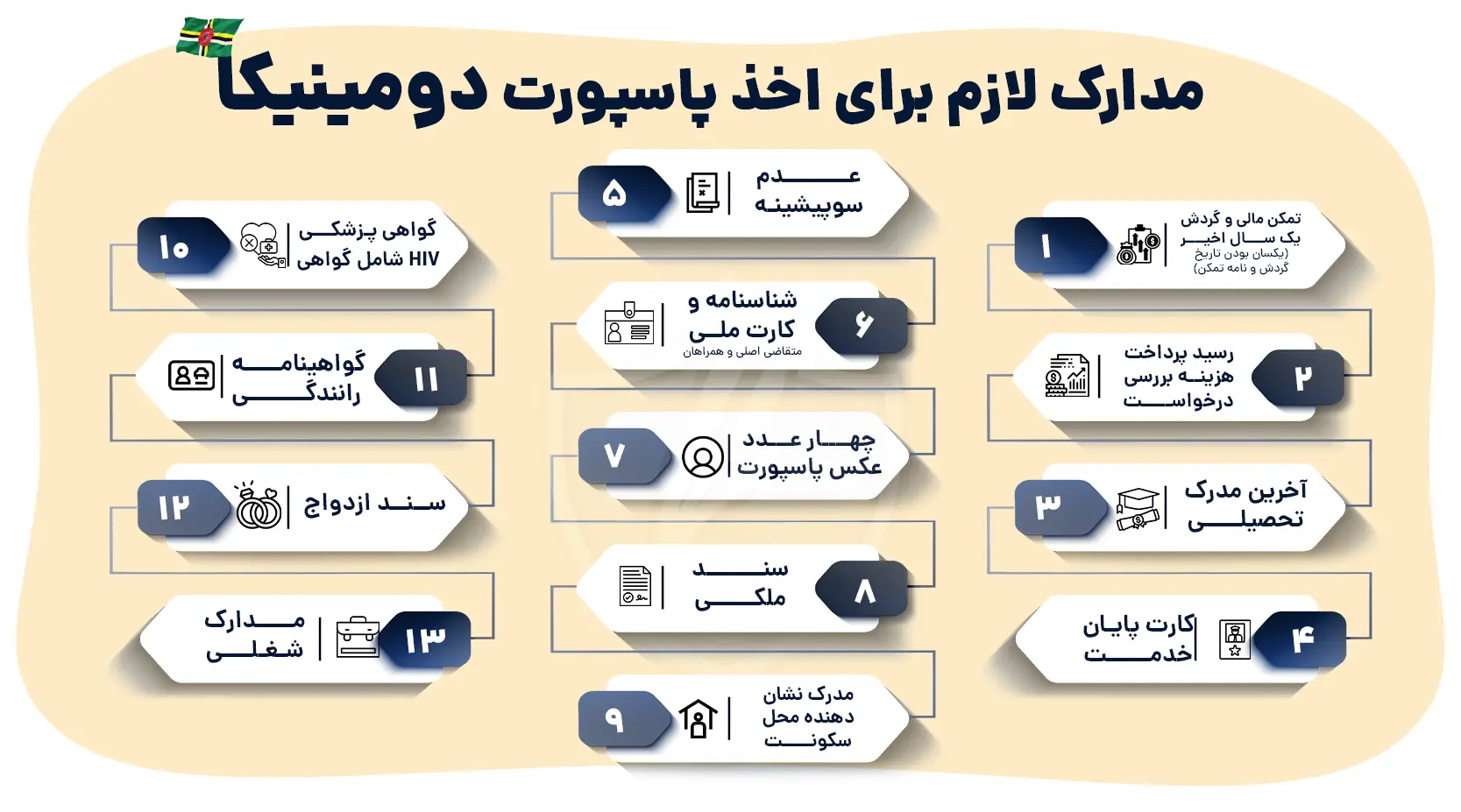 مدارک لازم برای اخذ پاسپورت دومینیکا
