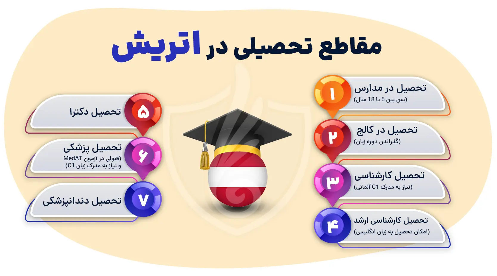 مقاطع تحصیلی در اتریش