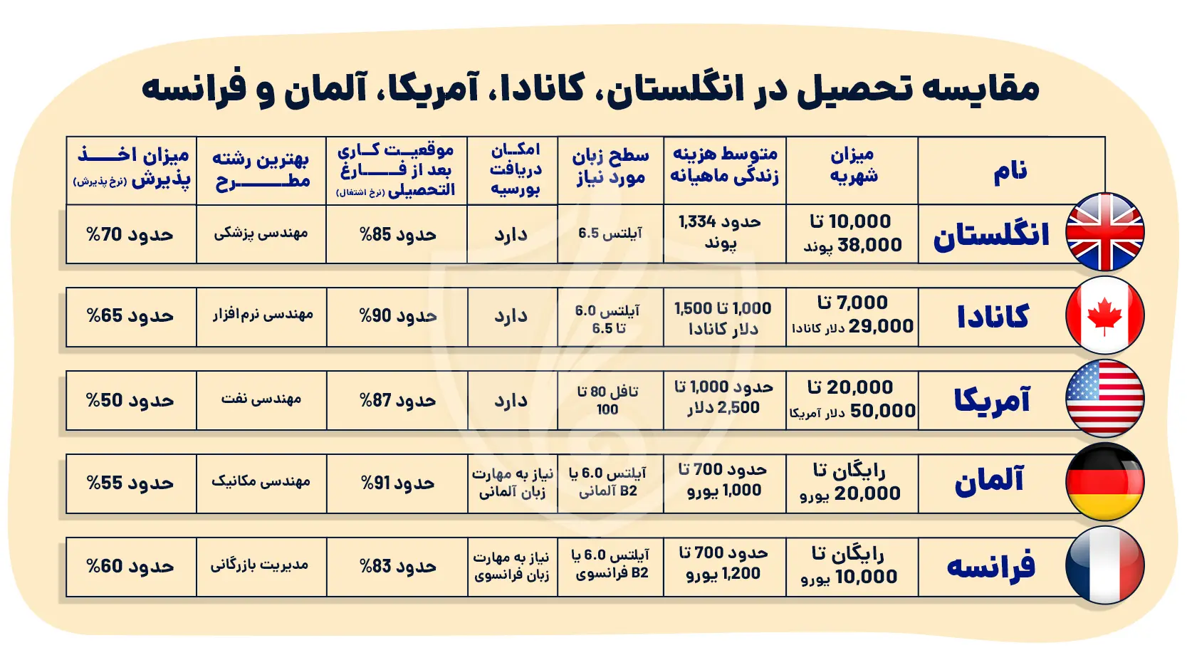 مقایسه تحصیل در انگلستان، کانادا، آمریکا، آلمان و فرانسه