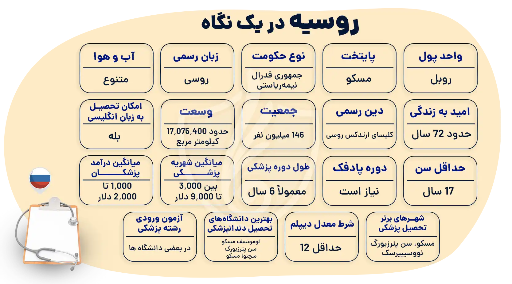 تحصیل پزشکی در روسیه