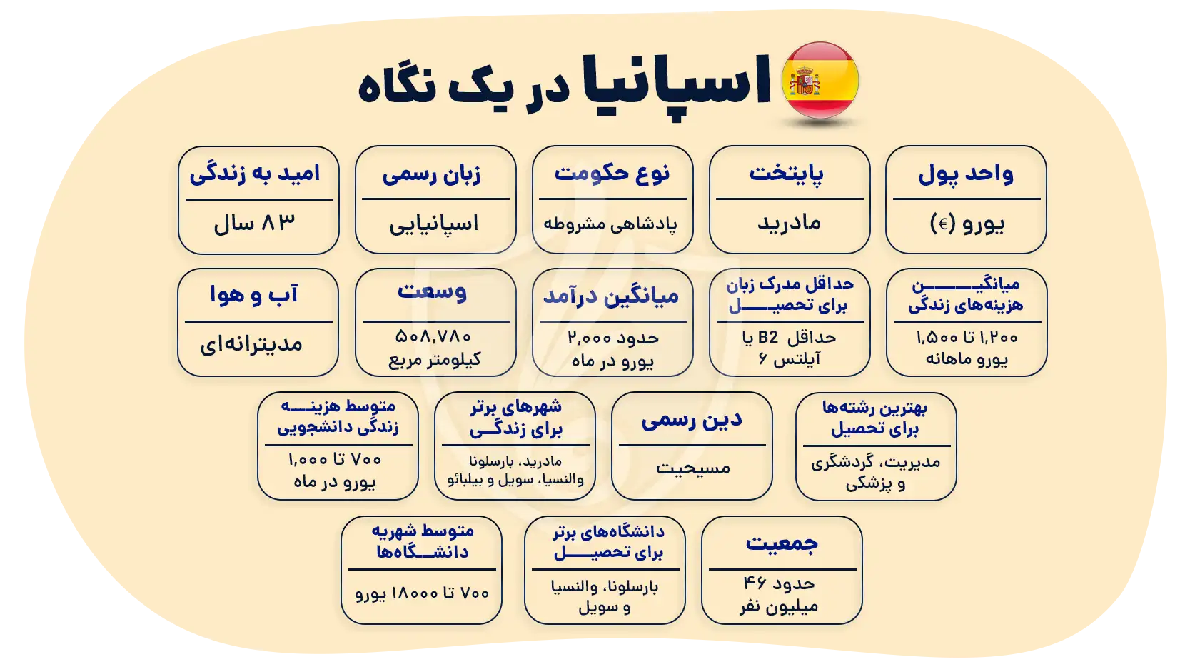 تحصیل در اسپانیا