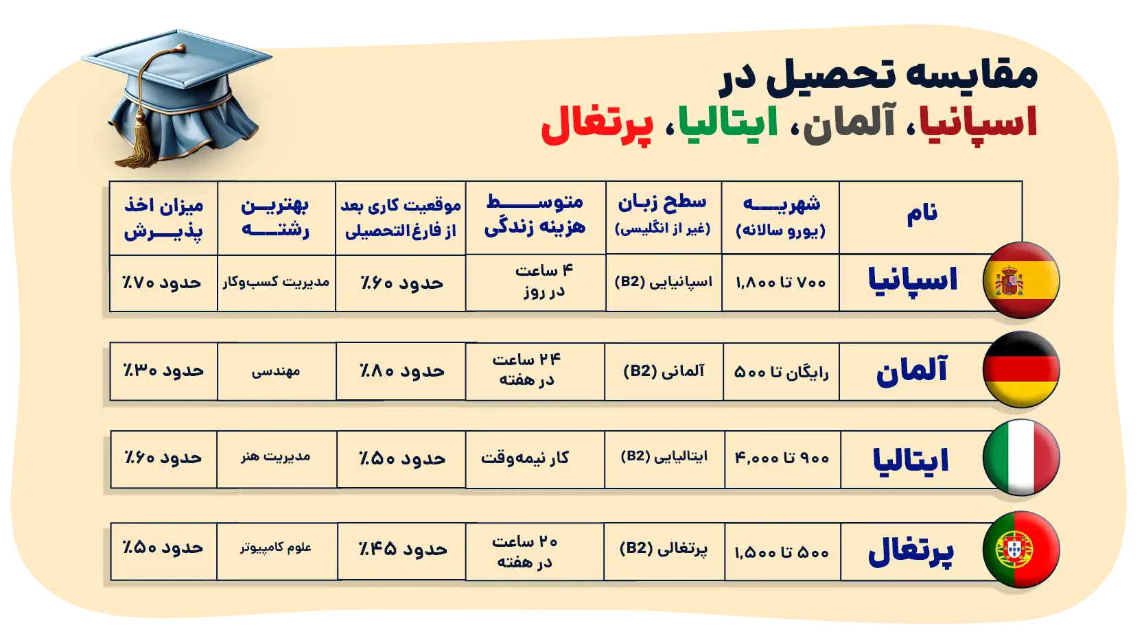 تحصیل در اسپانیا