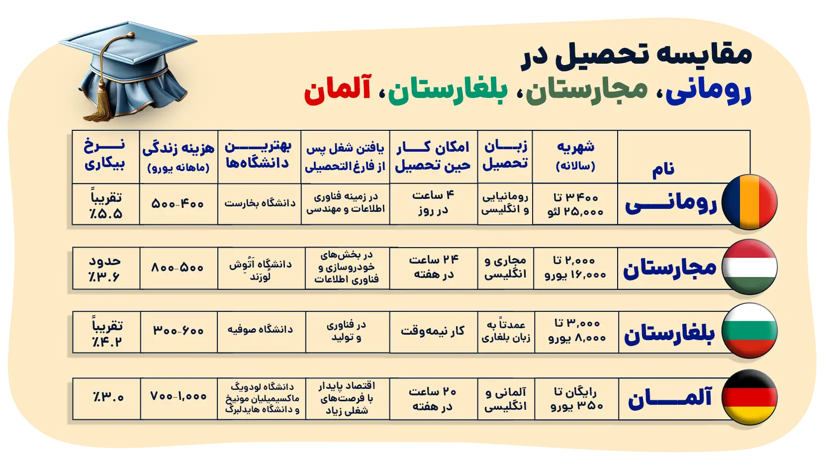 تحصیل در رومانی مجارستان، بلغارستان یا آلمان