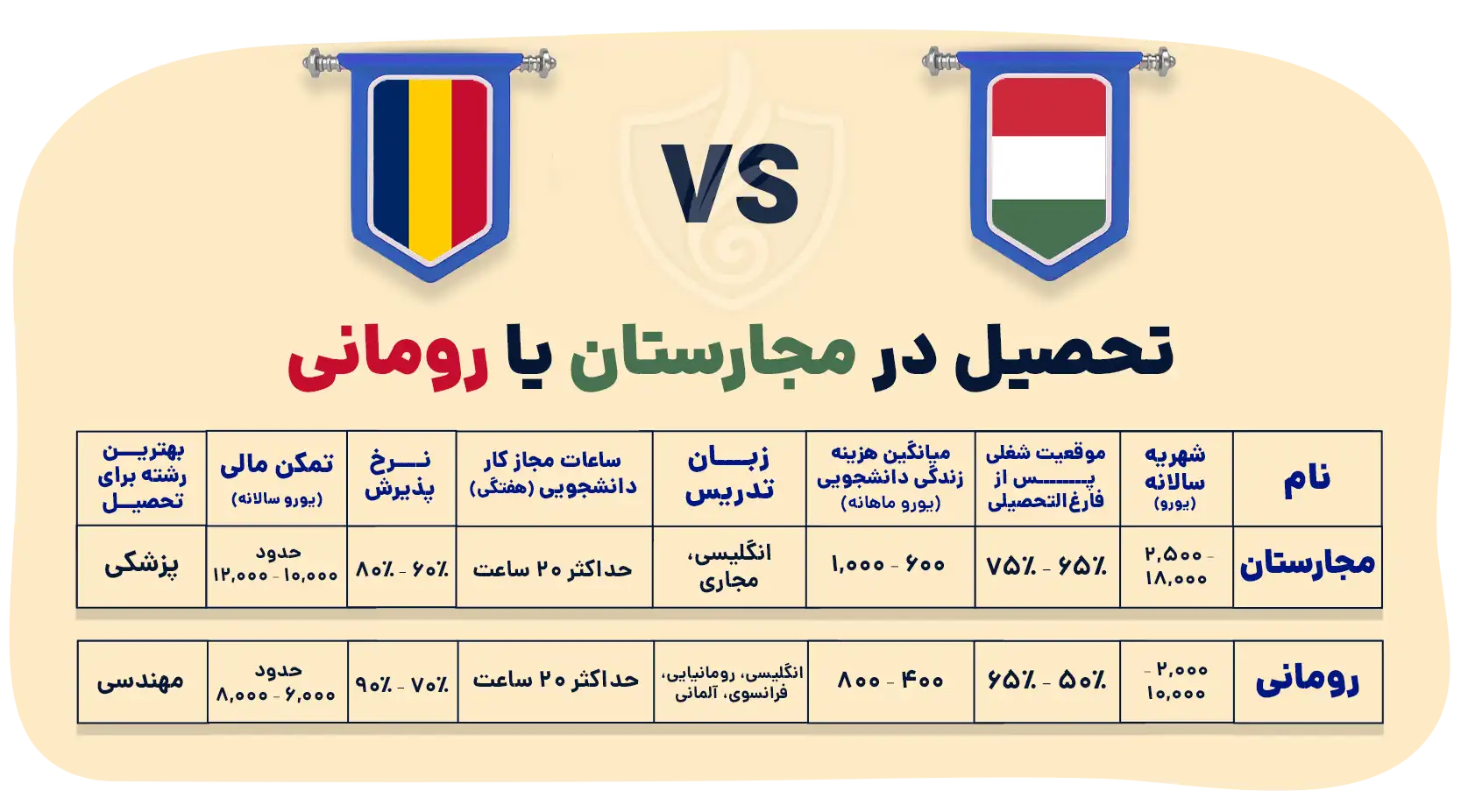 تحصیل در مجارستان یا رومانی