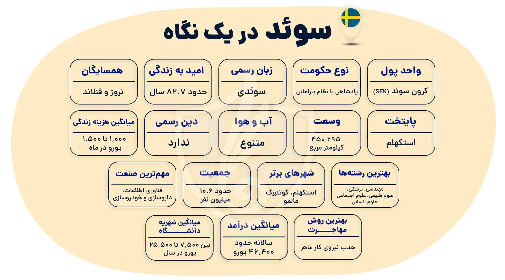 مهاجرت به سوئد