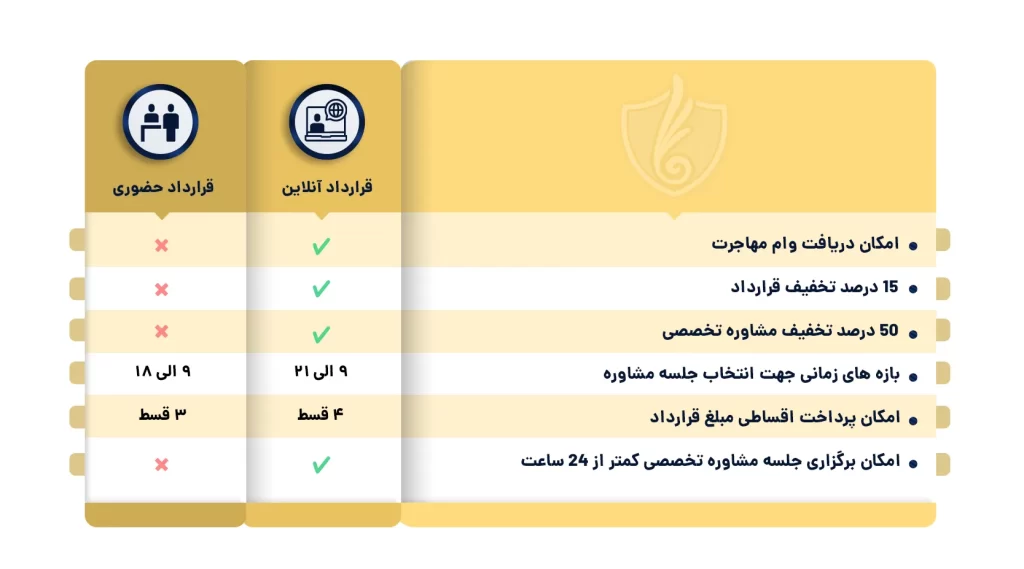قرراداد آنلاین و حضوری موسسه اصطهباناتی