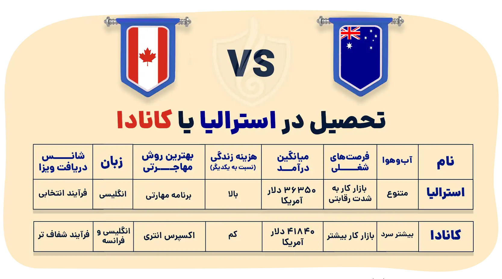 تحصیل در استرالیا یا کانادا