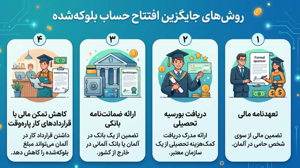 روشهای جایگزین افتتاح حساب بلوکهشده