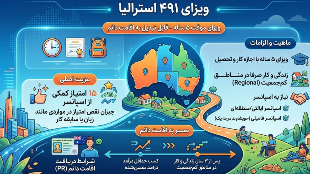 شرایط ویزای ۴۹۱ استرالیا