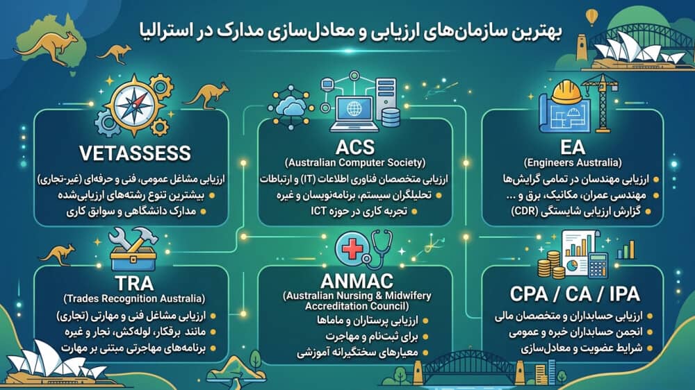 بهترین سازمانهای ارزیابی مدرک در استرالیا