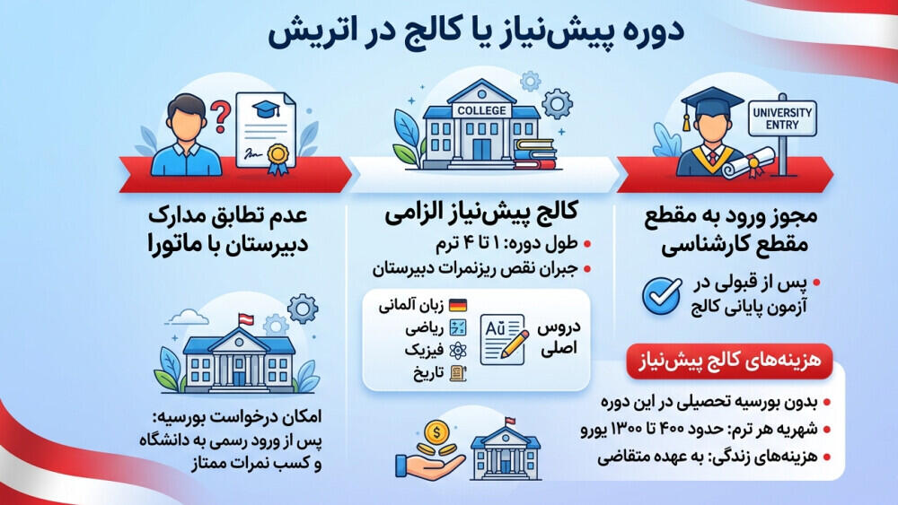 دوره پیش نیاز کالج در اتریش