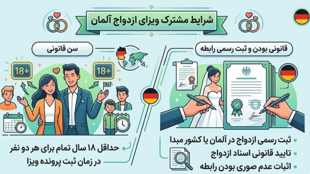 شرایط مشترک ویزای ازدواج آلمان