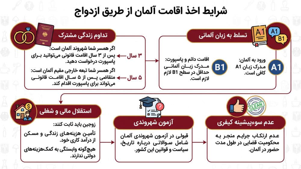 شرایط اخذ اقامت آلمان از طریق ازدواج