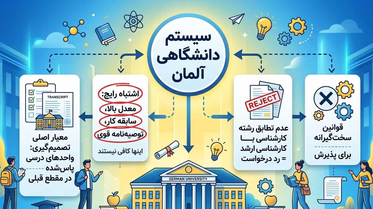 سیستم دانشگاهی آلمان