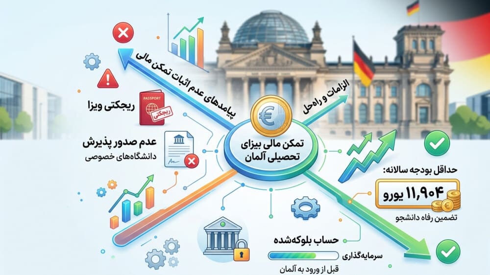 تمکن مالی برای تحصیل در آلمان