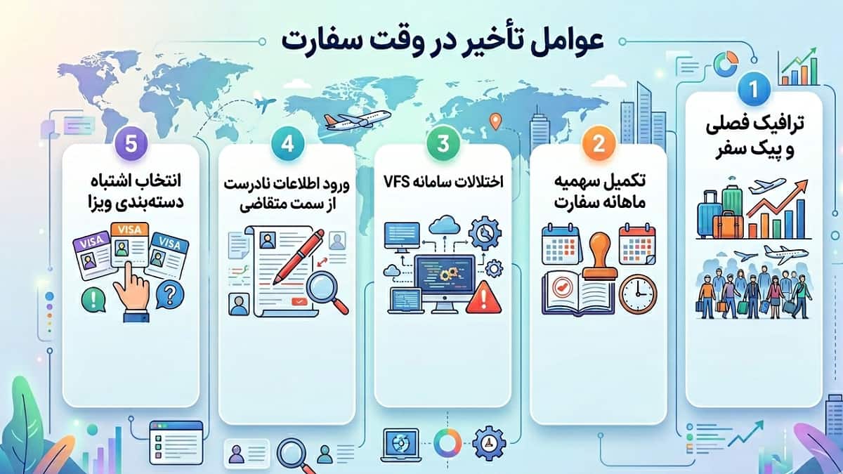 عوامل تاخیر در گرفتن وقت سفارت اتریش