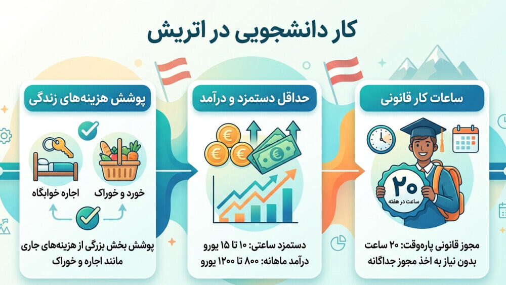 کار دانشجویی در اتریش