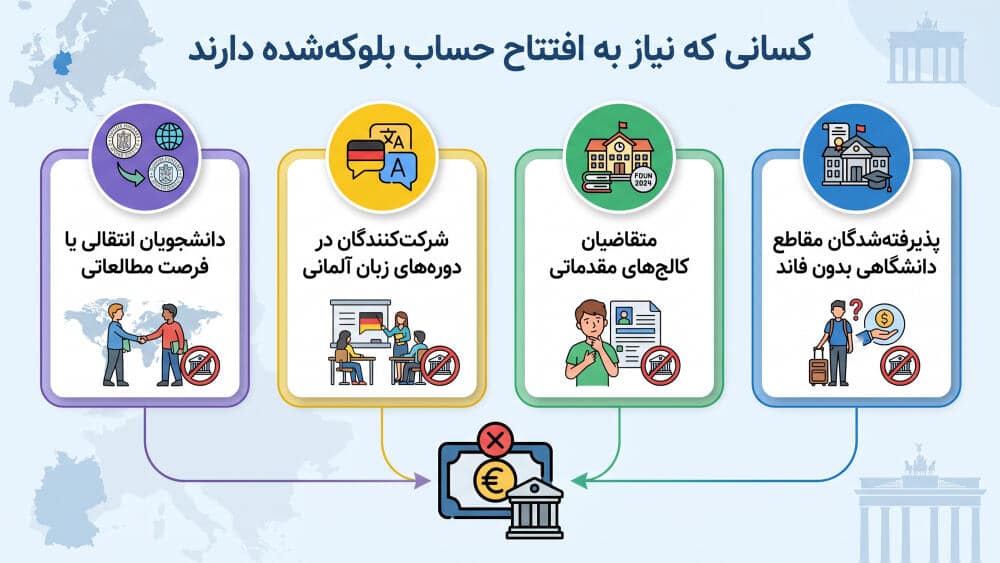 کسانی که باید حساب بلوکهشده افتتاح کنند