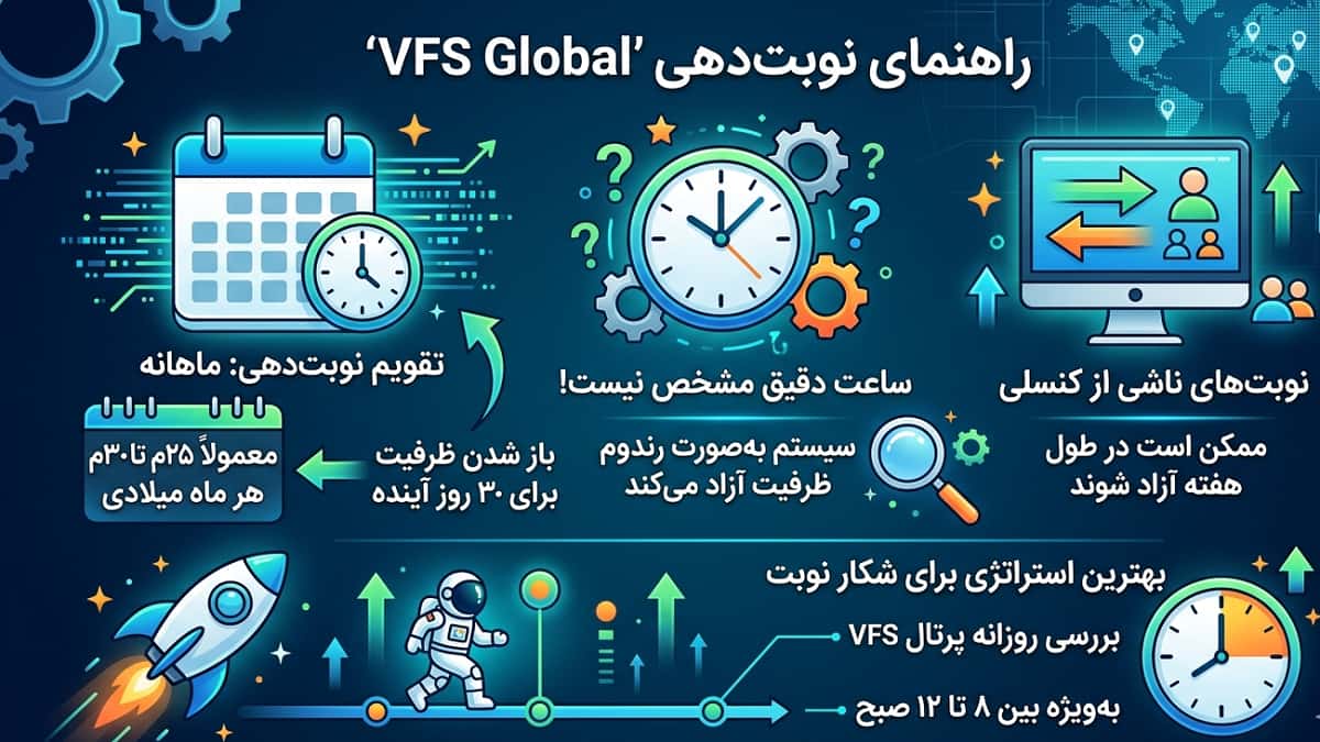 راهنمای نوبت دهی وی اف اس گلوبال